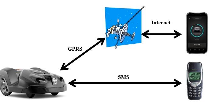 iPhone-/SmartPhone-App Automower-Connect für Automower 330X/320 – Kommunikations-Modul